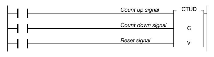 CTUD count-up/count-down instruction overview showing CC incrementing and decrementing, energizing contact C when CC is greater than or equal to v.