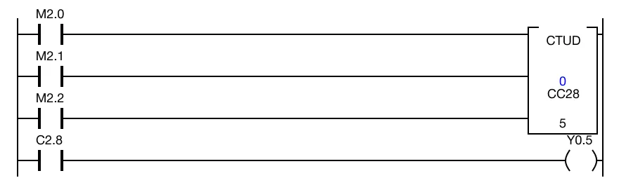 Initial CTUD ladder diagram with C2.8 = 0, CC2.8 = 0, and set value CS2.8 = 5.
