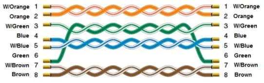 Ethernet cable wiring diagram showing the pin-to-pin connections for a straight-through cable with all 8 wire pairs (W/Orange, Orange, W/Green, Blue, W/Blue, Green, W/Brown, Brown) matched on both ends.
