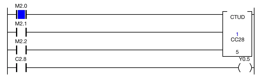 CTUD ladder diagram showing count progression as CC2.8 continues increasing from 1.