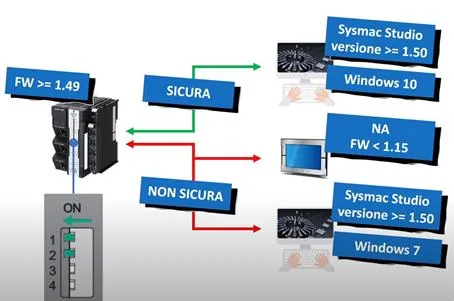 Diagram showing an OMRON PLC with DIP switch set to ON for firmware v1.49 or later, with arrows indicating secure and non-secure communication paths to Sysmac Studio on Windows 10 and Windows 7.