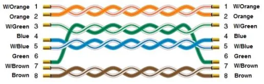 Ethernet cable wiring diagram showing 8 twisted-pair conductors color-coded W/Orange, Orange, W/Green, Blue, W/Blue, Green, W/Brown, and Brown, connected pin-to-pin on both ends.