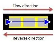 Illustration showing flow direction and reverse direction for a flow block object. Blocks move to the right in the normal flow direction and to the left when reverse direction is enabled.