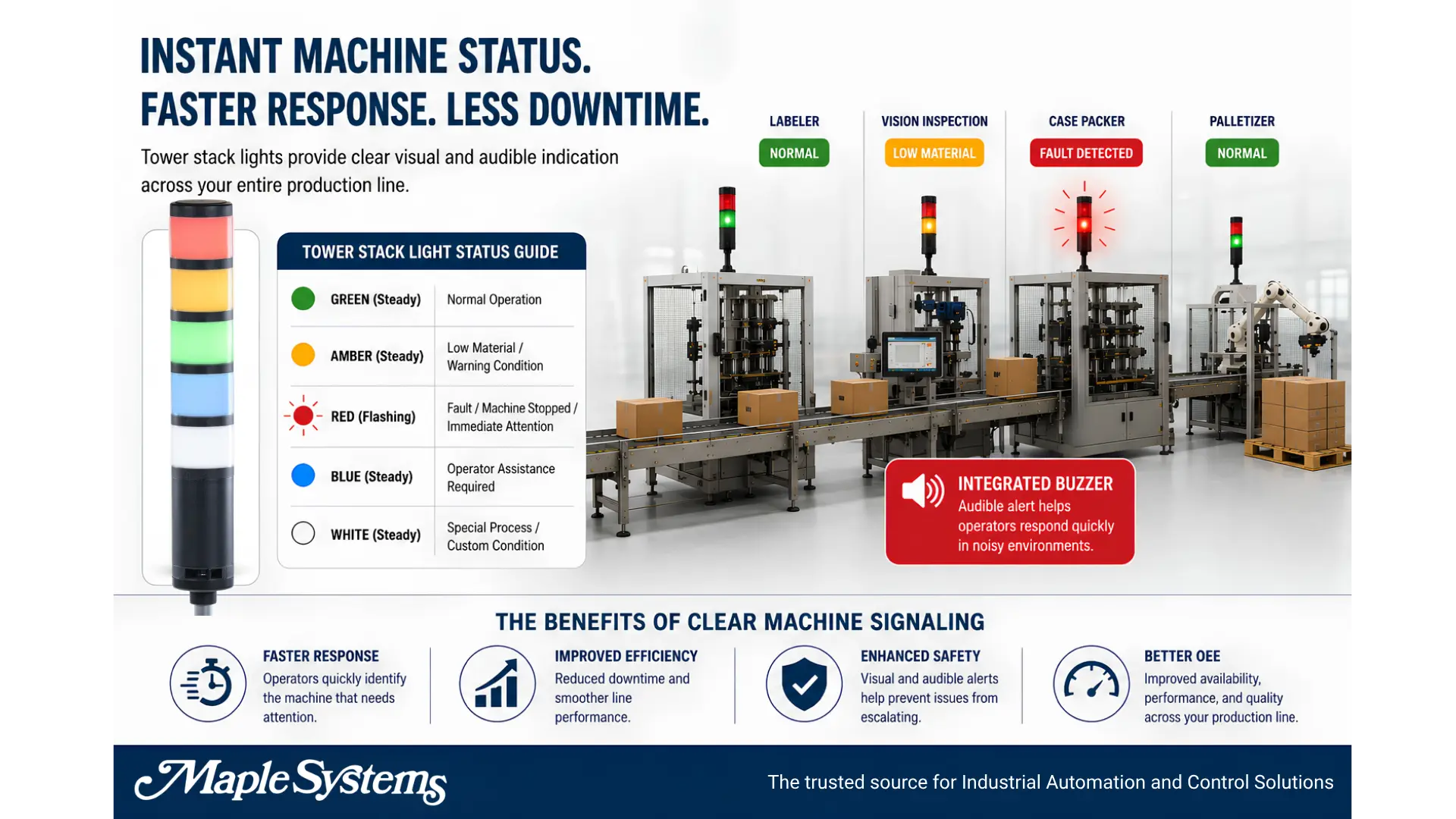 Maple Systems Tower Stack Lights instant machine status and integrated buzzer for audible indication