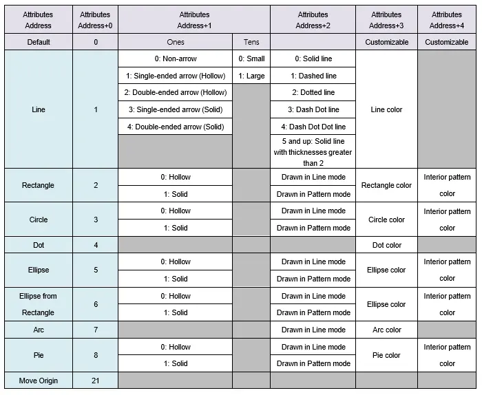 Detailed attribute table for drawing objects, showing how multiple attribute registers control the appearance and behavior of graphic elements. The table maps object types such as Line, Rectangle, Circle, Dot, Ellipse, Ellipse from Rectangle, Arc, Pie, and Move Origin to specific attribute address values. Additional columns define configurable options including arrow styles, line thickness, line patterns, fill modes (hollow or solid), drawing modes (line or pattern), object colors, and interior pattern colors. The table demonstrates how values stored in successive attribute addresses determine the visual properties of each graphic object, with customizable color and pattern settings available through higher attribute registers.