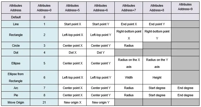 Attribute address mapping table for graphic object coordinate and dimension data. The table shows how attribute registers +5 through +9 define the geometric properties of drawing objects. For lines, the registers store start and end X/Y coordinates. Rectangles use left-top and right-bottom coordinates. Circles use center X/Y coordinates and radius. Dots use X and Y coordinates. Ellipses use center coordinates along with X-axis and Y-axis radii. Ellipses from rectangles use left-top coordinates, width, and height. Arc and Pie objects use center coordinates, radius, start angle, and end angle values. Move Origin uses registers to define new X and Y origin coordinates.This table serves as a reference for configuring the position, size, and shape parameters of graphical objects through attribute registers.