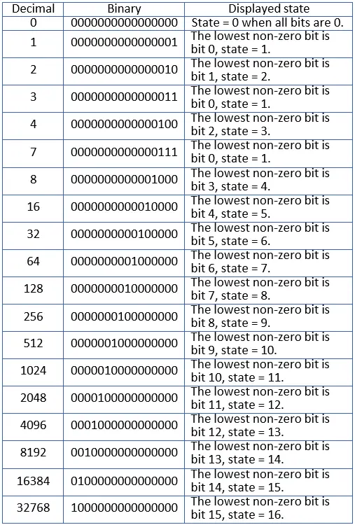 Image of A table showing decimal values, their 16-bit binary representations, and the corresponding displayed state selected by the least significant active bit (LSB). The table includes values 0, 1, 2, 3, 4, 7, 8, 16, 32, 64, 128, 256, 512, 1024, 2048, 4096, 8192, 16384, and 32768. For each value, the binary pattern is listed, and the displayed state is determined by the position of the lowest non-zero bit.