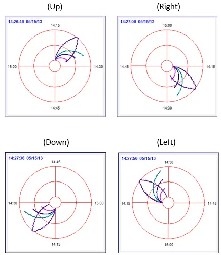 Examples of a Circular Trend Display with different start positions (Up, Right, Down, and Left), showing how historical trend data is plotted around the circular chart based on the selected starting orientation.