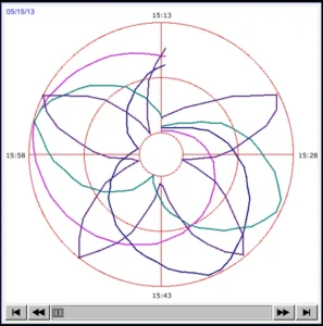 Circular Trend Display showing multiple historical data traces plotted on a circular time-based chart, with timestamps around the perimeter and playback controls for reviewing recorded trend data.