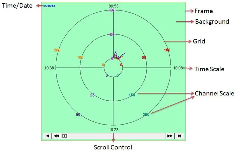 Annotated Circular Trend Display identifying key display elements, including the frame, background, grid, time scale, channel scale, date/time display, and historical data scroll controls.