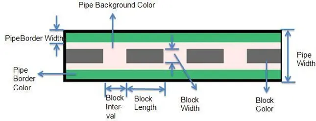 Diagram of a flow block pipe showing configurable visual parameters, including pipe width, pipe border width, pipe border color, pipe background color, block length, block width, block interval, and block color.