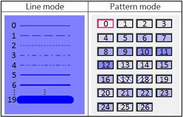 Comparison of Line mode and Pattern mode options, showing available line styles with varying dash patterns and thicknesses, alongside numbered fill pattern selections used for graphical objects.