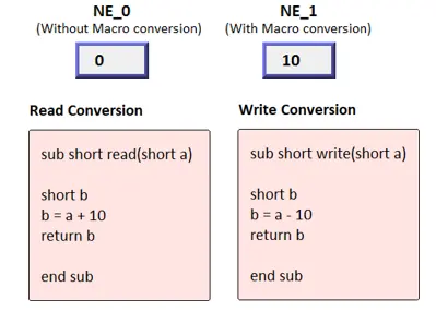 Comparison of two numeric displays demonstrating macro conversion, where NE-0 displays the raw value 0 and NE-1 displays the converted value 10 using custom read and write conversion functions.