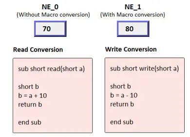 Comparison of two numeric displays demonstrating macro conversion, where NE-0 displays the raw value 70 and NE-1 displays the converted value 80 using custom read and write conversion functions.