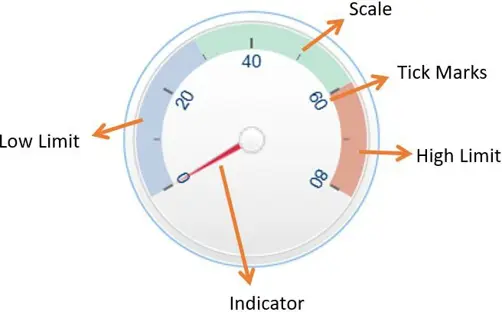 Components of Meter Display Annotated meter display diagram identifying the gauge components, including the scale, tick marks, low limit, high limit, and indicator pointer.