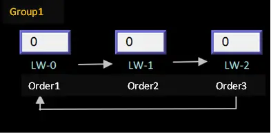 EBPro screen demonstrating sequential input order in Group 1, with three numeric input fields (LW-0, LW-1, LW-2) assigned Input Orders 1, 2, and 3, showing navigation progressing from left to right and looping back to the first field.