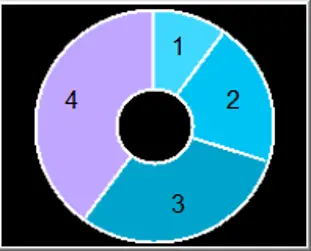 Pie chart with four colored segments labeled 1 through 4 and a hollow center, illustrating the Hole setting used to create a doughnut chart.