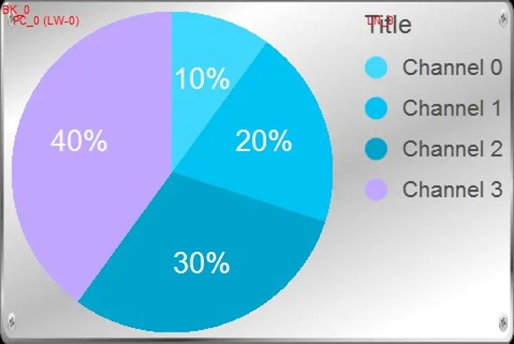 Example pie chart displaying four data channels as colored segments labeled 10%, 20%, 30%, and 40%, with a legend on the right identifying Channel 0 through Channel 3. Background can be customized as well.