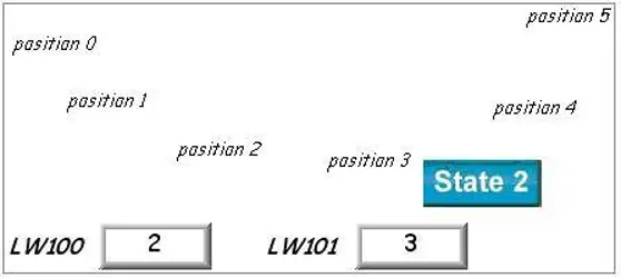 Control of State and Position Animation Object example showing State 2 displayed at animation position 3, with LW100 controlling the displayed state and LW101 controlling the object's position among predefined positions 0–5.