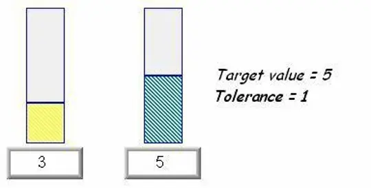 Target value changes the fill color Example bar graph displays showing a value below the target (3) and a value at the target (5), with a target value of 5 and tolerance of 1 indicated on the right.