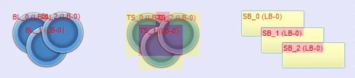 Touch Area view showing overlapping touchable objects highlighted Touch Area view showing overlapping touchable objects highlighted in translucent colors. Overlapping regions between Bit Lamps (BL), Toggle Switches (TS), and Set Bit objects (SB) are visually indicated to help identify objects that can be merged into a Combo Button.