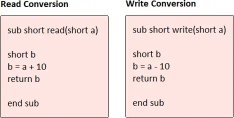 Diagram showing custom read and write conversion macros, where the read function adds 10 to a value and the write function subtracts 10 before storing the value.