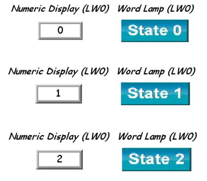EBPro simulation screen showing three Numeric Display objects with values 0, 1, and 2 paired with Word Lamp objects displaying corresponding states: "State 0", "State 1", and "State 2".