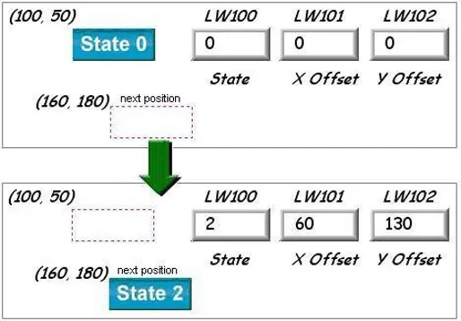 Example Image showing shape movement along X and Y axis Example of a Moving/Rotating Shape Object using state and offset registers, showing a shape moving from its original position to a new location based on state, X offset (LW101), and Y offset (LW102) values.