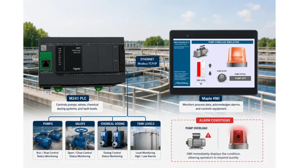 Maple Systems HMI and Schneider PLC at Water Treatment Plant controlling pumps, valves, tank levels