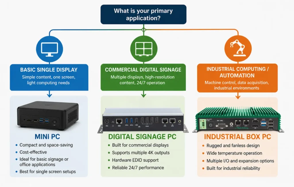 Mini PC, Digital Signage PC, Industrial Box PC Basic Single Display for a Mini PC Commercial Digital Signage for a Digital Signage PC and Industrial Computing Automation for a Industrial Box PC