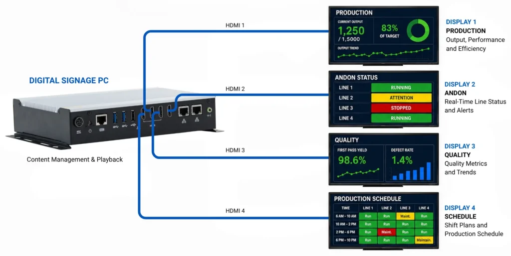 Digital Signage PC with Four HDMI Displays Digital Signage PC with Four HDMI Displays each matching 1920 x 1080 commercial display showing different content