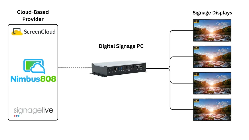 Digital Signage Overview A high-level overview of how Digital Signage works from cloud-based CMS to final display