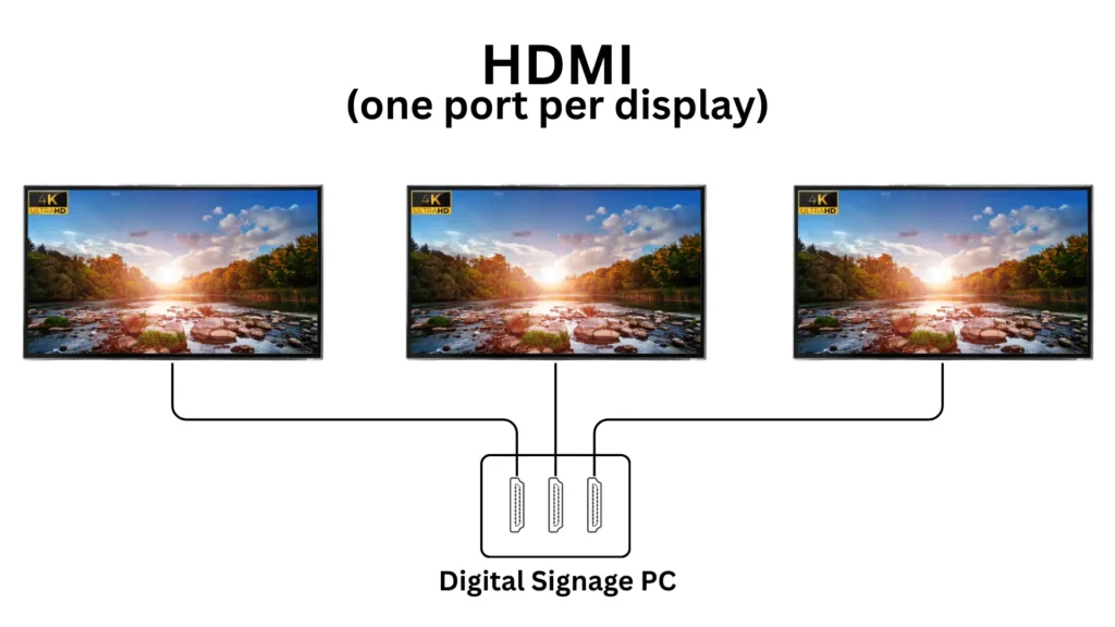 A Diagram showing the HDMI method of multi-display support.
