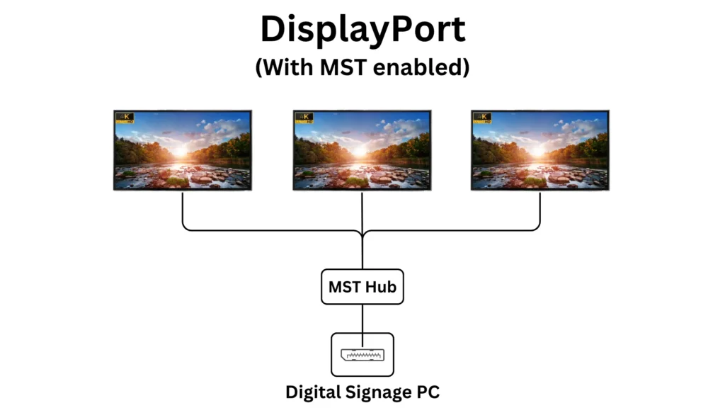 A diagram outlining MST functionality of DisplayPort.