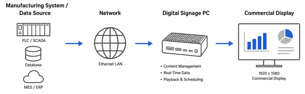 Digital Signage Diagram for a Manufacturing System Diagram for a Manufacturing System displaying network, the digital signage pc and commercial display