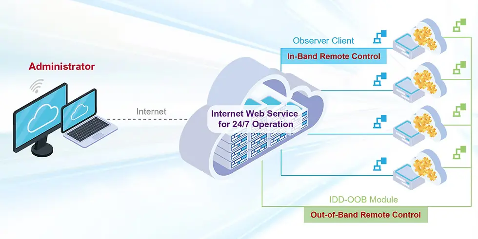 A network diagram outlining the difference between in-band remote control/monitoring and out-of-band control
